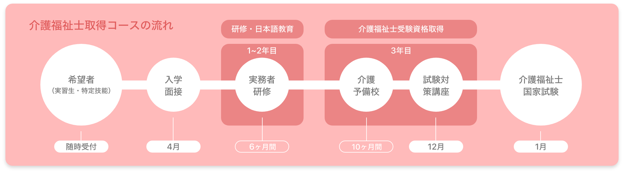 介護福祉士取得コースの流れ